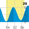Tide chart for Plum Island Beach, Massachusetts on 2022/05/28