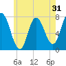 Tide chart for Plum Island Beach, Massachusetts on 2022/05/31