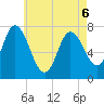 Tide chart for Plum Island Beach, Massachusetts on 2022/05/6