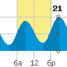 Tide chart for Plum Island, Massachusetts on 2022/09/21