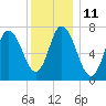 Tide chart for Plum Island Beach, Massachusetts on 2023/01/11