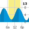Tide chart for Plum Island Beach, Massachusetts on 2023/01/13