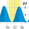 Tide chart for Plum Island Beach, Massachusetts on 2023/01/27