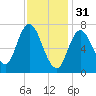 Tide chart for Plum Island Beach, Massachusetts on 2023/01/31
