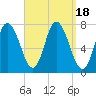 Tide chart for Plum Island Beach, Massachusetts on 2023/09/18