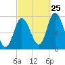 Tide chart for Plum Island Beach, Massachusetts on 2023/09/25