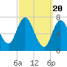 Tide chart for Plum Island Beach, Massachusetts on 2024/03/20