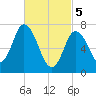 Tide chart for Plum Island Beach, Massachusetts on 2024/03/5