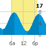 Tide chart for Plum Island Beach, Massachusetts on 2024/04/17
