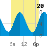 Tide chart for Plum Island Beach, Massachusetts on 2024/04/20