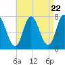 Tide chart for Plum Island Beach, Massachusetts on 2024/04/22