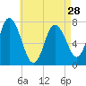 Tide chart for Plum Island Beach, Massachusetts on 2024/04/28