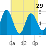 Tide chart for Plum Island Beach, Massachusetts on 2024/04/29