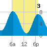 Tide chart for Plum Island Beach, Massachusetts on 2024/04/3