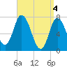 Tide chart for Plum Island Beach, Massachusetts on 2024/04/4