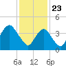 Tide chart for Plumb Beach Channel, Jamaica Bay, New York on 2021/01/23