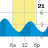 Tide chart for Plumb Beach Channel, Jamaica Bay, New York on 2021/02/21