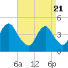 Tide chart for Plumb Beach Channel, Jamaica Bay, New York on 2021/04/21