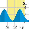Tide chart for Plumb Beach Channel, Jamaica Bay, New York on 2021/05/21