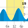 Tide chart for Plumb Beach Channel, Jamaica Bay, New York on 2021/06/19