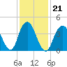 Tide chart for Plumb Beach Channel, New York on 2022/01/21