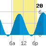 Tide chart for Plumb Beach Channel, Jamaica Bay, New York on 2022/03/20