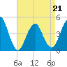 Tide chart for Plumb Beach Channel, Jamaica Bay, New York on 2022/04/21