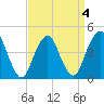 Tide chart for Plumb Beach Channel, Jamaica Bay, New York on 2022/04/4
