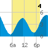 Tide chart for Plumb Beach Channel, Jamaica Bay, New York on 2022/05/4