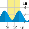 Tide chart for Plumb Beach Channel, Jamaica Bay, New York on 2022/11/19