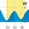Tide chart for Plumb Beach Channel, Jamaica Bay, New York on 2023/06/22