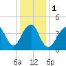 Tide chart for Plumb Beach Channel, Jamaica Bay, New York on 2024/01/1