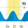 Tide chart for Plumb Beach Channel, Jamaica Bay, New York on 2024/01/31