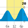 Tide chart for Plumb Beach Channel, Jamaica Bay, New York on 2024/05/20