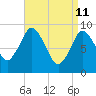 Tide chart for Plymouth, Massachusetts on 2022/04/11