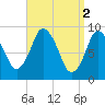 Tide chart for Plymouth, Massachusetts on 2023/04/2
