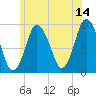 Tide chart for Plymouth, Massachusetts on 2023/06/14