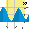 Tide chart for Plymouth, Massachusetts on 2023/06/22