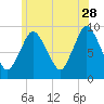 Tide chart for Plymouth, Massachusetts on 2023/06/28