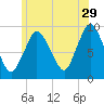 Tide chart for Plymouth, Massachusetts on 2023/06/29