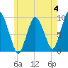 Tide chart for Plymouth, Massachusetts on 2023/06/4