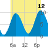 Tide chart for Plymouth, Massachusetts on 2023/07/12