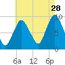 Tide chart for Plymouth, Massachusetts on 2023/07/28