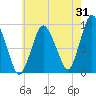 Tide chart for Plymouth, Massachusetts on 2023/07/31