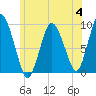 Tide chart for Plymouth, Massachusetts on 2023/07/4
