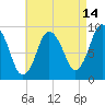 Tide chart for Plymouth, Massachusetts on 2023/08/14