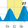 Tide chart for Plymouth, Massachusetts on 2023/08/27