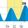 Tide chart for Plymouth, Massachusetts on 2023/08/28