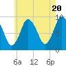 Tide chart for Plymouth, Massachusetts on 2024/05/20