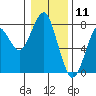 Tide chart for Hammond, Oregon on 2021/01/11